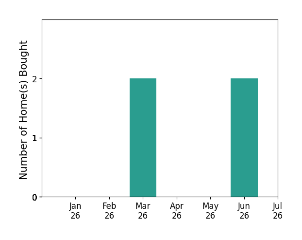 Bar chart of total home sales by Stephen Jacobs over the past 12 months