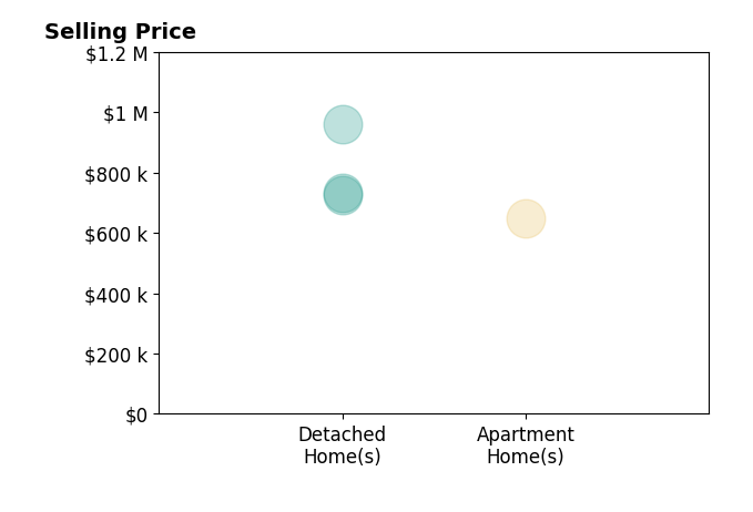 Histogram of home sales price ranges for Stephen Jacobs