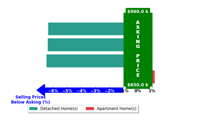 Bar chart comparing asking price vs selling price for Stephen Jacobs