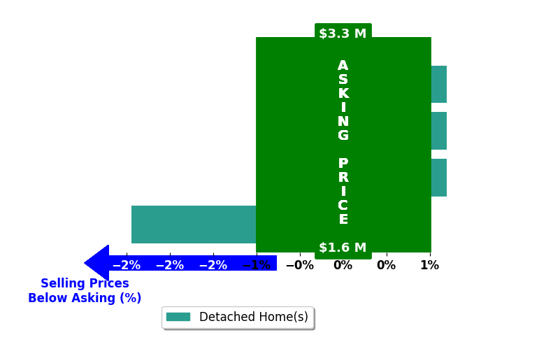 Bar chart comparing asking price vs selling price for Anuja Krishnan