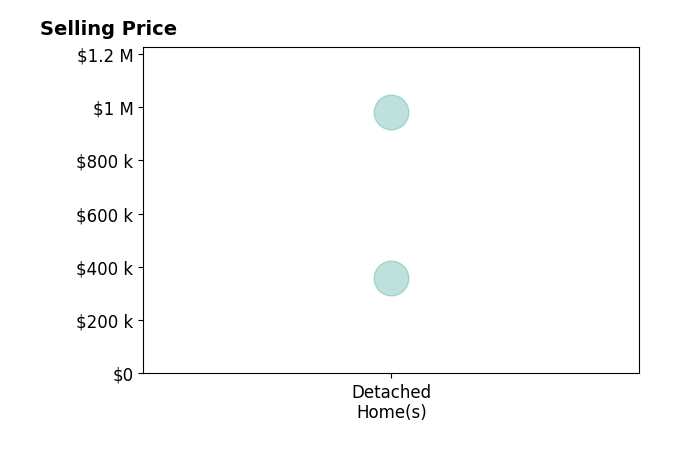 Histogram of home sales price ranges for Sheila Reynoso
