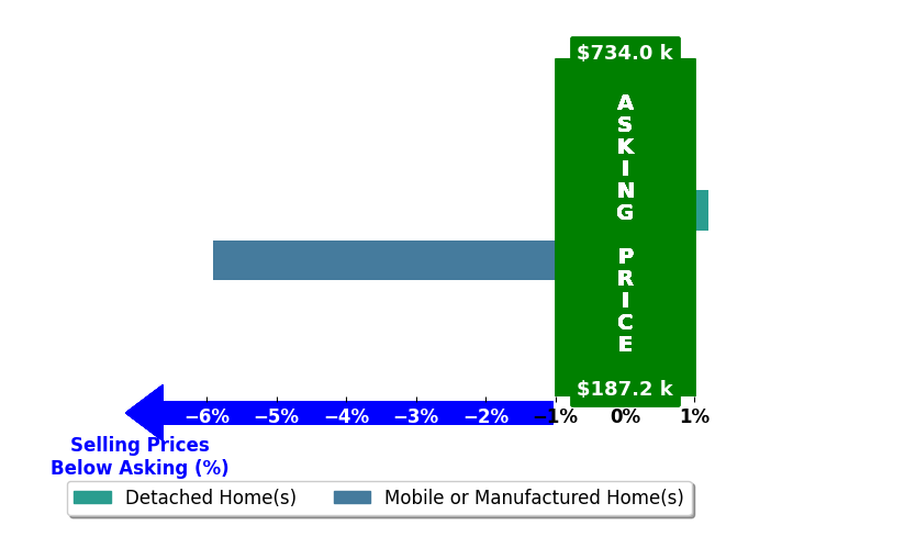 Bar chart comparing asking price vs selling price for Gabi Biase