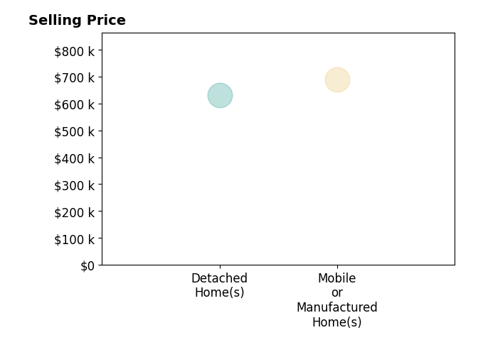 Histogram of home sales price ranges for Justin Takhar