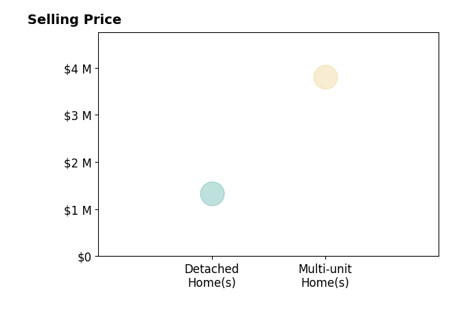 Histogram of home sales price ranges for Jennifer Chen