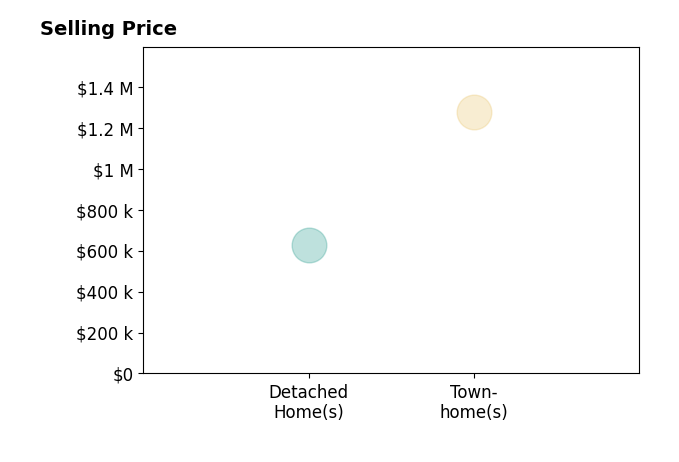 Histogram of home sales price ranges for Dave Hastings