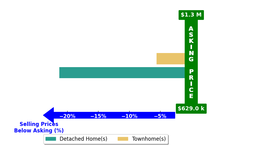 Bar chart comparing asking price vs selling price for Dave Hastings