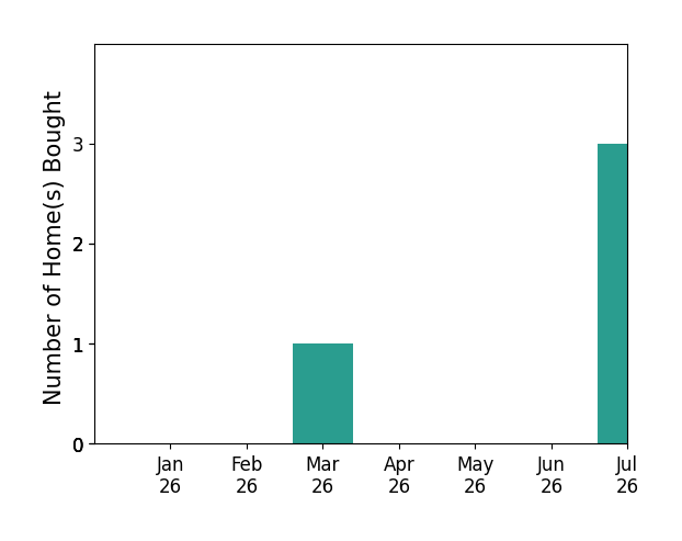 Bar chart of total home sales by JASON BACCHUS over the past 12 months