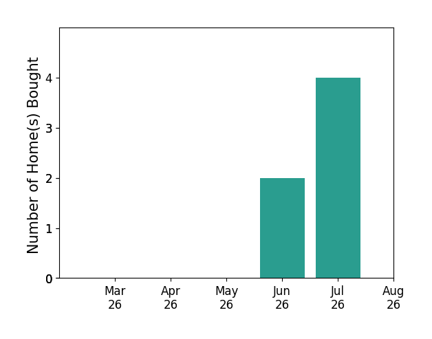 KAT CAHOON helped buy 1 home in June 2026, 2 homes in July 2026, for a total of 3 homes.