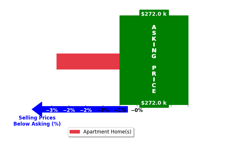 Billie Bodnar's purchased homes closed 2.9% below asking on average, with 0 homes above, 1 below, and 0 at asking price.