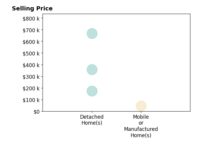 Abbe DeVore's purchased homes include detached homes from $173K to $668K, mobile or manufactured homes at $45K.