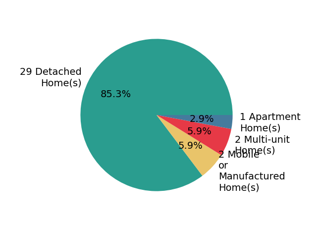 Pie chart showing home sales by property type for Other Other Non Realtor