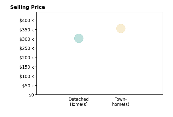 Histogram of home sales price ranges for Laura Lamping