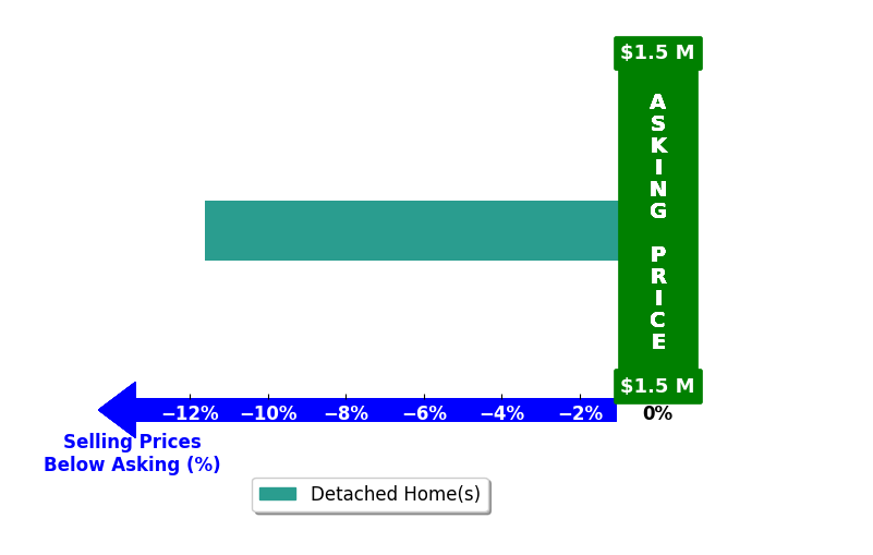 Joe R Hunt's purchased homes closed 11.6% below asking on average, with 0 homes above, 1 below, and 0 at asking price.
