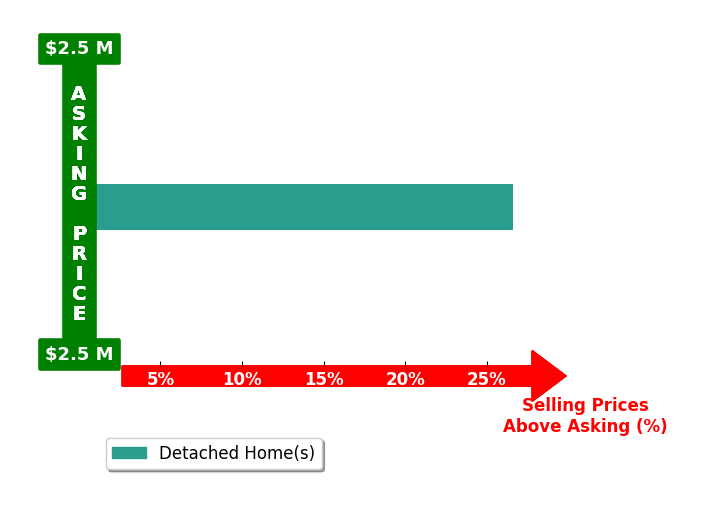 Bar chart comparing asking price vs selling price for Vick Chamba