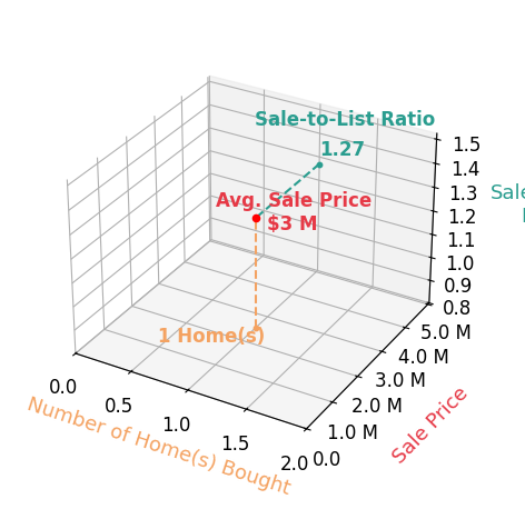 Chart showing sale-to-list price ratio for Vick Chamba
