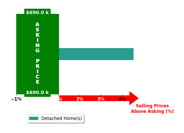 Enrique Aguirre's purchased homes closed 4.5% above asking on average, with 1 homes above, 0 below, and 0 at asking price.