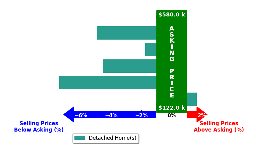 Kelsey Turner's purchased homes closed 3.4% below asking on average, with 1 homes above, 4 below, and 0 at asking price.