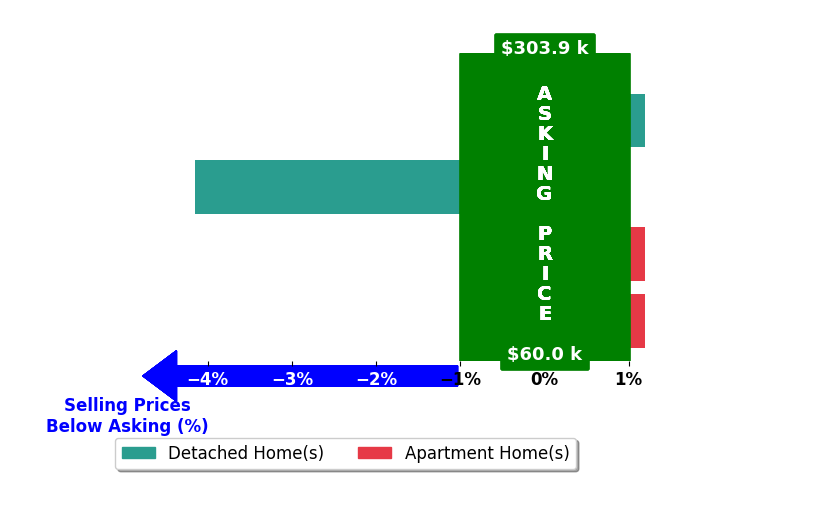 Carlo Crespo's purchased homes closed 1.0% below asking on average, with 0 homes above, 1 below, and 3 at asking price.
