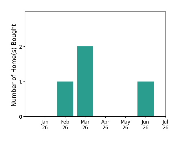 Bar chart of total home sales by Brook Baird over the past 12 months