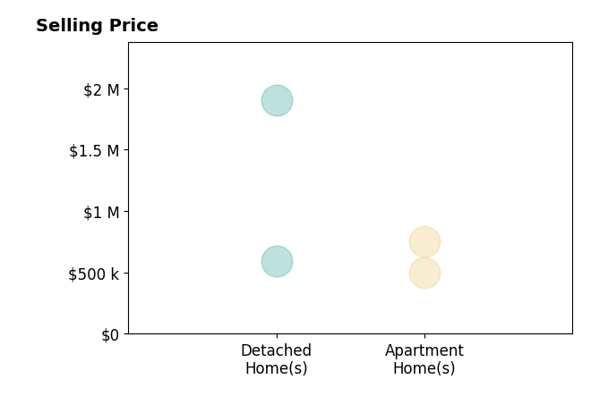 Histogram of home sales price ranges for Brook Baird