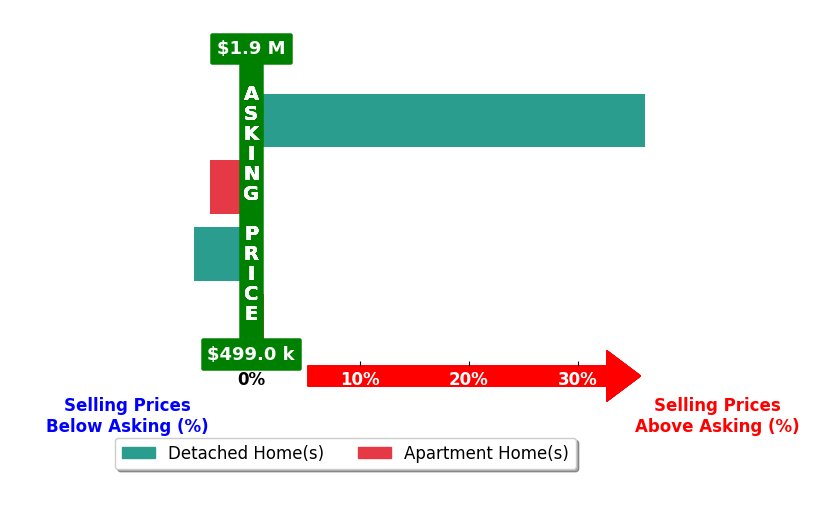 Bar chart comparing asking price vs selling price for Brook Baird