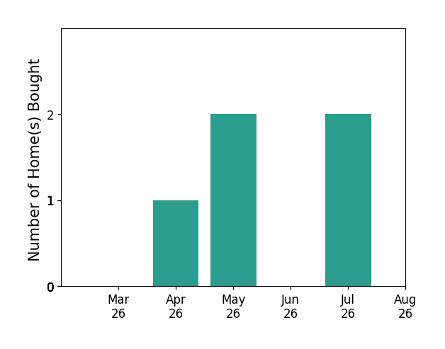 Nikki Atkinson helped buy 1 home in April 2026, 2 homes in May 2026, 2 homes in July 2026, for a total of 5 homes.