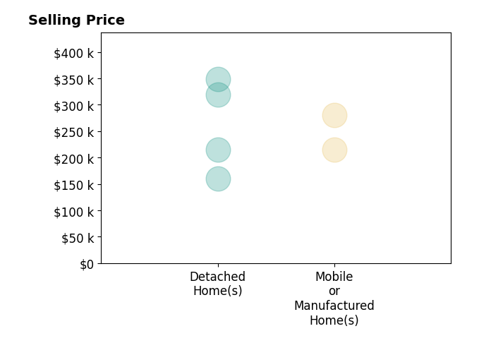 Histogram of home sales price ranges for Matthew Freeman