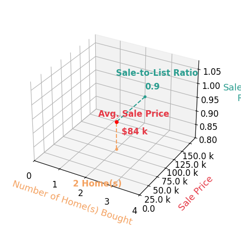Chart showing sale-to-list price ratio for Rebecca L StarrHarris