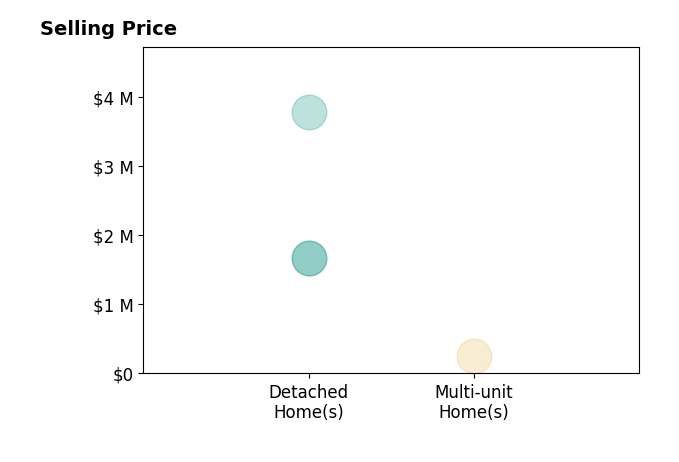 Histogram of home sales price ranges for Staci Caplan