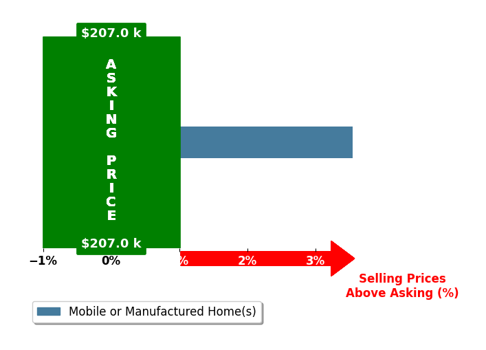 Bar chart comparing asking price vs selling price for Ana Gil