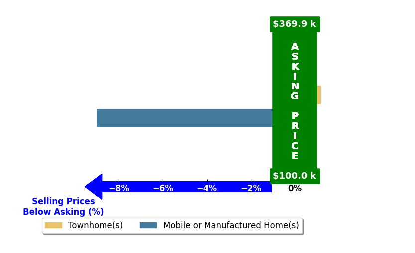 Bar chart comparing asking price vs selling price for Johnny Mckenzie