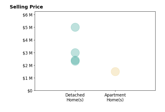 Histogram of home sales price ranges for Cliff Milam