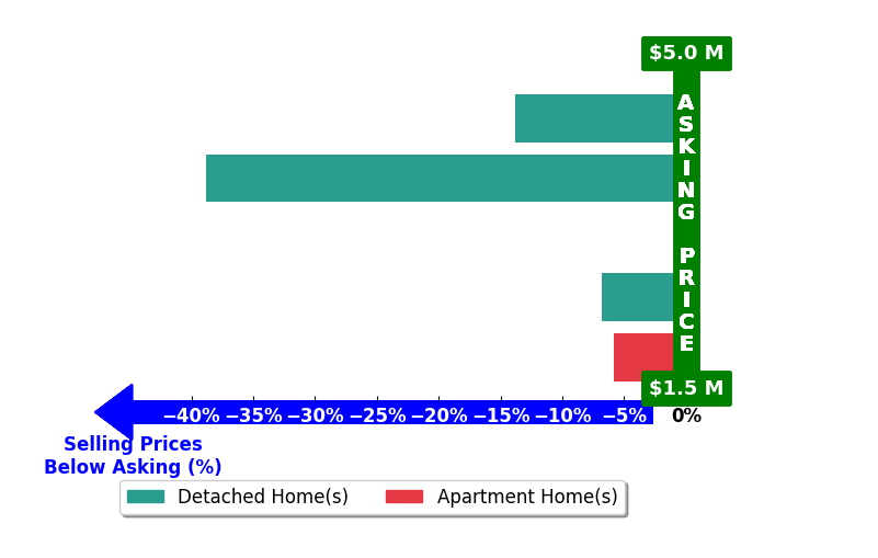 Bar chart comparing asking price vs selling price for Cliff Milam