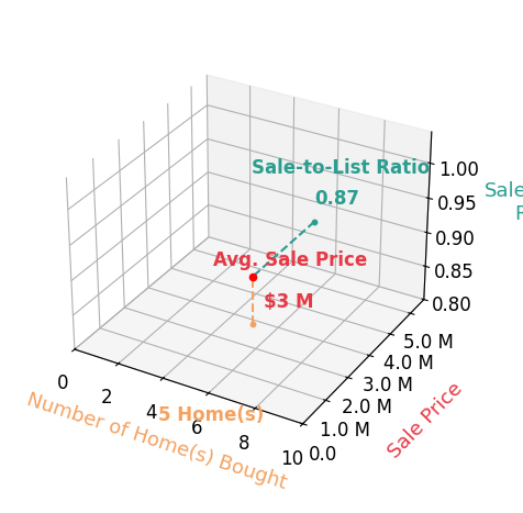 Chart showing sale-to-list price ratio for Cliff Milam