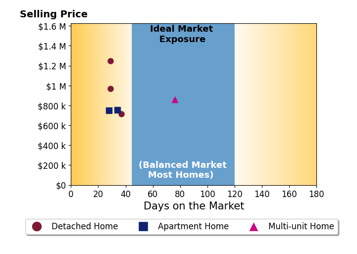 Bar chart of average days on market for Juliana Lisheski's listings
