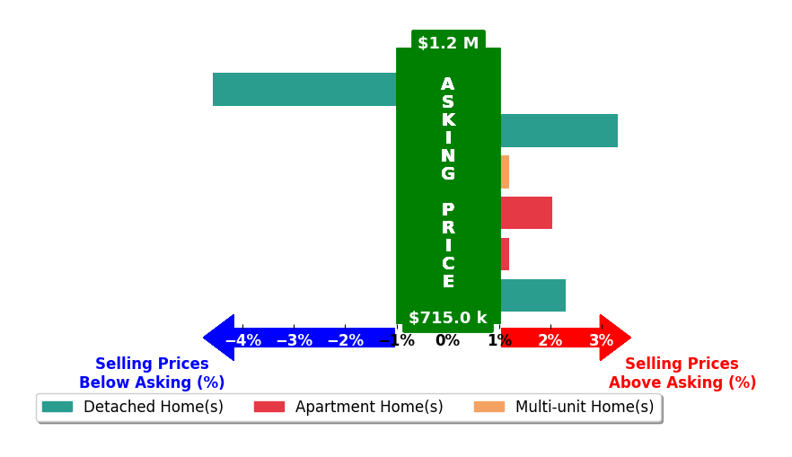 Bar chart comparing asking price vs selling price for Juliana Lisheski