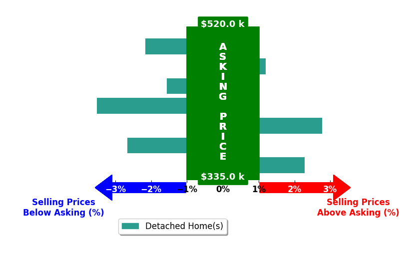 Julia Buzrukova's purchased homes closed 0.8% below asking on average, with 2 homes above, 4 below, and 1 at asking price.