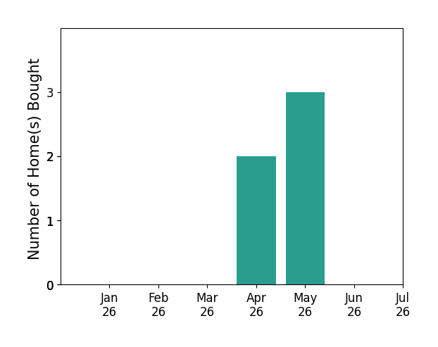 Bar chart of total home sales by Heather Erickson over the past 12 months