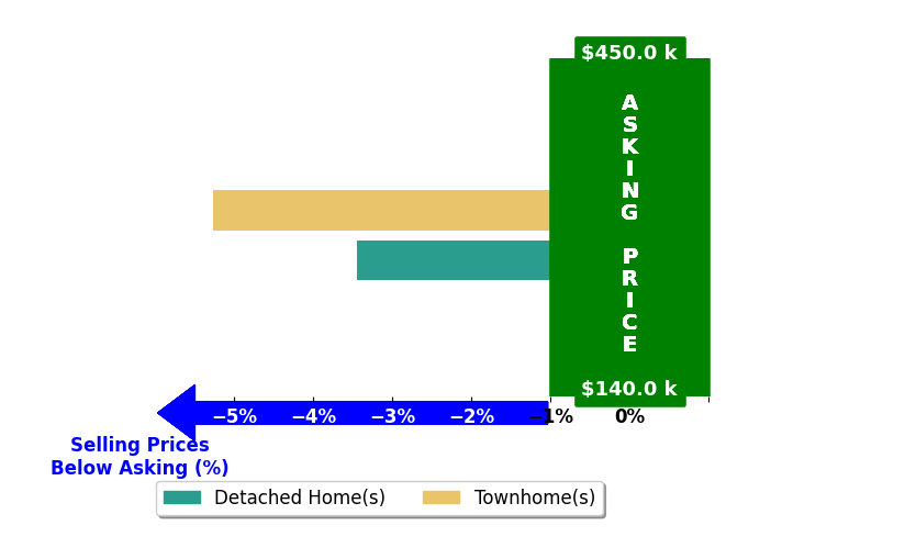 Bar chart comparing asking price vs selling price for TERRI DRUMMOND