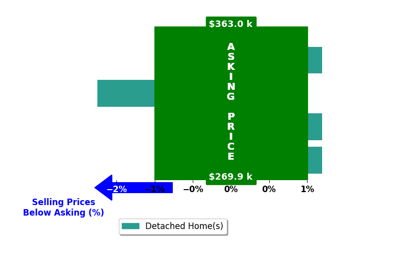 Kim BohannonMoore's purchased homes closed 0.4% below asking on average, with 0 homes above, 1 below, and 3 at asking price.