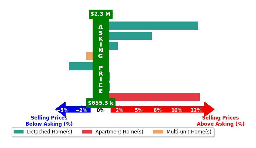Bar chart comparing asking price vs selling price for Gurjeet Rai