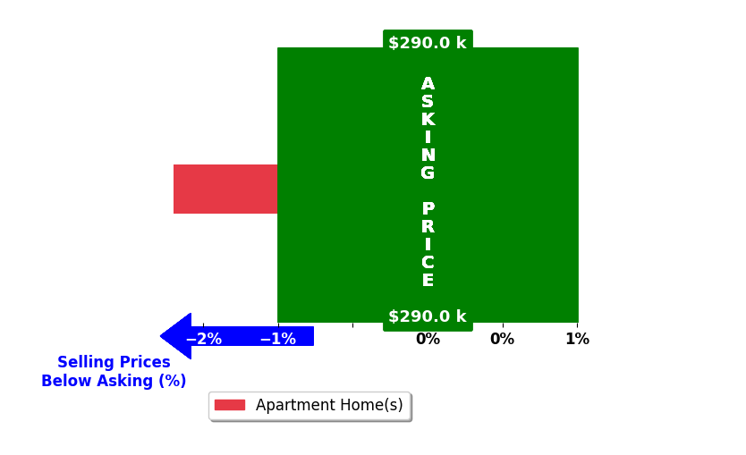 Chad Thurman's purchased homes closed 1.7% below asking on average, with 0 homes above, 1 below, and 0 at asking price.