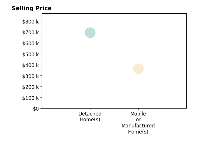 Histogram of home sales price ranges for Kiersten Fouts