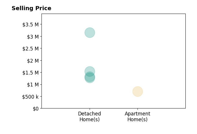 Histogram of home sales price ranges for Marcia Weske