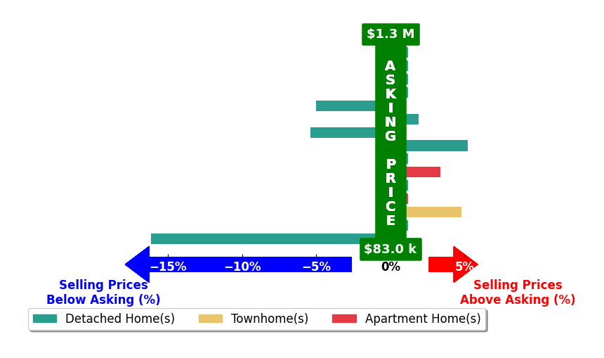 Lacey Colley's purchased homes closed 1.1% above asking on average, with 5 homes above, 1 below, and 4 at asking price.