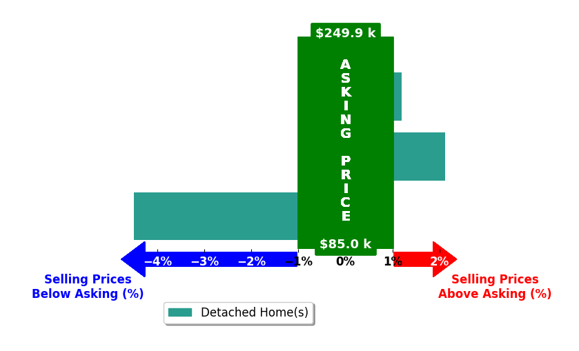 Bar chart comparing asking price vs selling price for Hannah Dolan