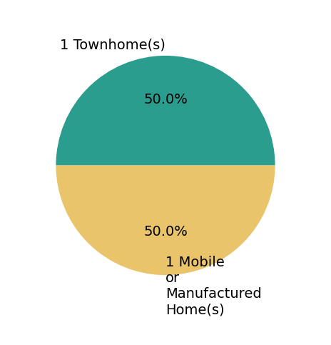Derek MacGuffie helped buy 1 townhome, 1 mobile or manufactured home.