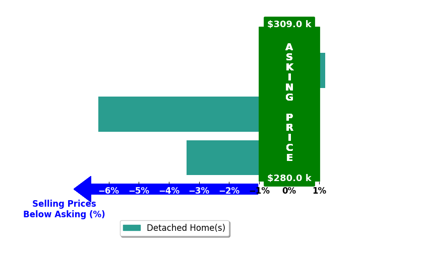 Bar chart comparing asking price vs selling price for I BUY SINKHOLE HOMES Valure