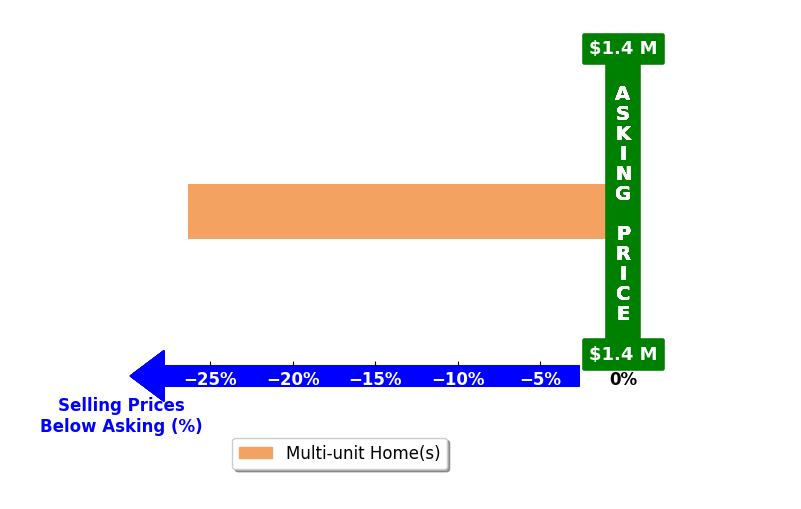 Bar chart comparing asking price vs selling price for Evelyn Baez Gonzalez