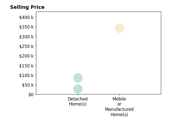 Beth Kines's purchased homes include detached homes from $28K to $85K, mobile or manufactured homes at $341K.